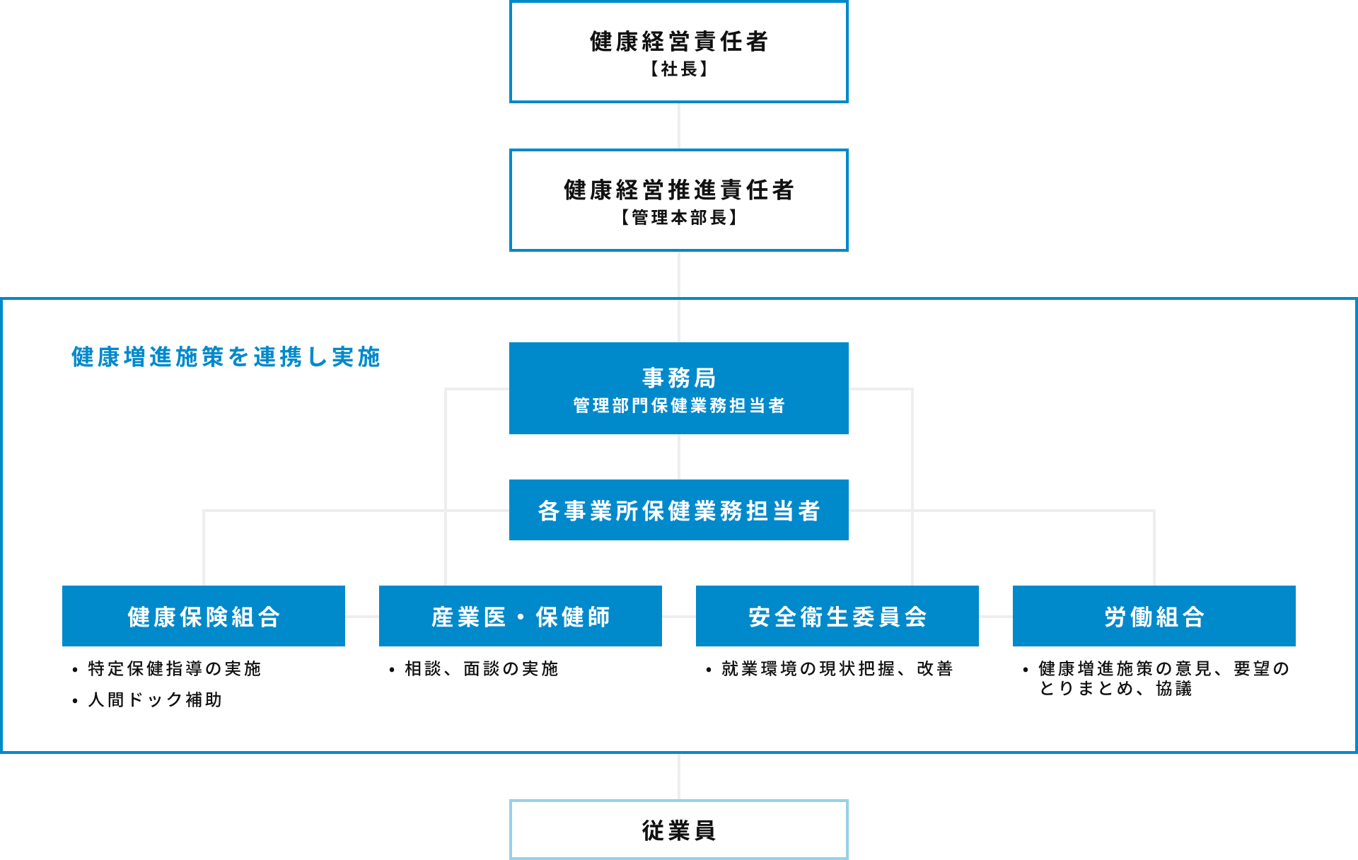 RP東プラ健康経営体制図